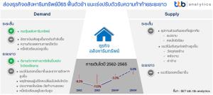 อสังหาฯ ปี 65 ฟื้นตัวรับมาตรการบวก LTV ดีมานด์เร่งซื้อบ้านต้นทุนเดิม ล็อกต้นทุนดอกเบี้ย