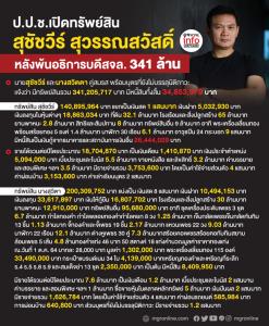 ป.ป.ช.เปิดทรัพย์สิน ดร.สุชัชวีร์ ร่ำราย 341 ล้าน