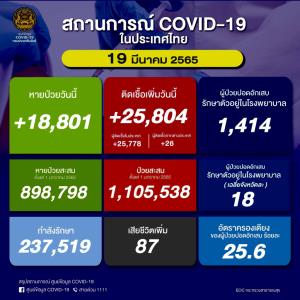 ยอดยังสูง! ป่วยโควิดในประเทศวันนี้ 25,804 ราย ยอดสะสมระลอก ม.ค. 1.1 ล้านราย เสียชีวิตนิวไฮ 87 คน ยอดรวม 24,162 คน