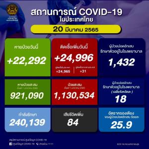 ไม่แผ่วเลย! ป่วยโควิดในประเทศวันนี้ 24,996 ราย ยอดสะสมระลอก ม.ค. 1.13 ล้านราย เสียชีวิตยังสูง 84 คน ยอดรวม 24,246 คน