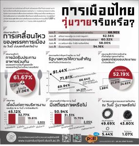 ดุสิตโพลมองการเมืองค่อนข้างวุ่น เคลื่อนไหวต่อรองผลประโยชน์ไม่เหมาะนัดกินข้าว ไล่แก้ของแพง