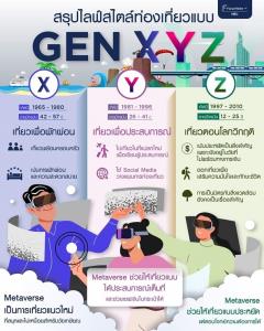 ส่องไลฟ์สไตล์ "การท่องเที่ยวแบบ Gen X Y Z" Gen X : เที่ยวเพื่อพักผ่อน