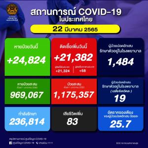 ยังเกินสองหมื่น! ป่วยโควิดในประเทศวันนี้ 21,382 ราย ยอดสะสมระลอก ม.ค. 1.17 ล้านราย เสียชีวิตสูง 83 คน ยอดรวม 24,417 คน