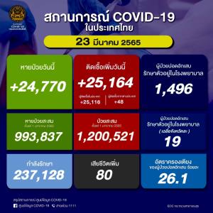 ยังไม่แผ่ว! ป่วยโควิดในประเทศวันนี้ 25,164 ราย ยอดสะสมระลอก ม.ค. 1.2 ล้านราย เสียชีวิตสูง 80 คน ยอดรวม 24,497 คน