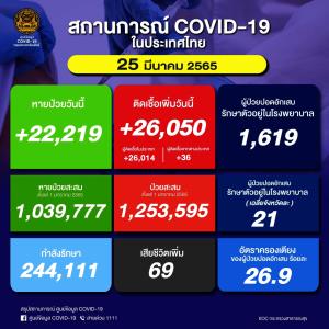 ไม่แผ่วเลย! ป่วยโควิดในประเทศวันนี้ 26,050 ราย ยอดสะสมระลอก ม.ค. 1.25 ล้านราย เสียชีวิตเพิ่ม 69 คน ยอดรวม 24,648 คน