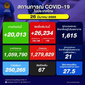 ยังไม่แผ่ว! ป่วยโควิดในประเทศวันนี้ 26,234 ราย ยอดสะสมระลอก ม.ค. 1.27 ล้านราย เสียชีวิตเพิ่ม 67 คน ยอดรวม 24,715 คน