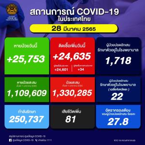 ยังทรงตัว! ป่วยโควิดในประเทศวันนี้ 24,635 ราย ยอดสะสมระลอก ม.ค. 1.33 ล้านราย เสียชีวิตสูง 81 คน ยอดรวม 24,880 คน
