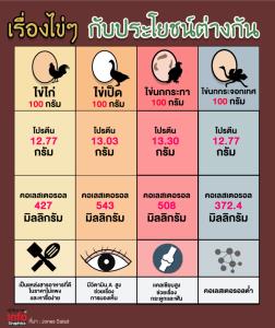 เรื่องไข่ๆ กับประโยชน์ต่างกัน
