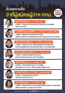 อัปเดตรายชื่อ ว่าที่ผู้สมัครผู้ว่าฯ กทม.