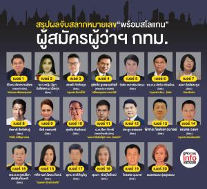 สรุปผลจับสลากหมายเลข“พร้อมสโลแกน” ผู้สมัครผู้ว่าฯ กทม.