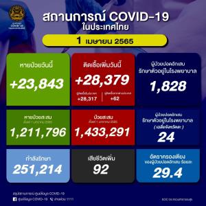 นิวไฮ! ทั้งตาย-ติดเชื้อใหม่ ป่วยโควิดในประเทศวันนี้ 28,379 ราย ยอดสะสมระลอก ม.ค. 1.43 ล้านราย เสียชีวิตสูง 92 คน ยอดรวม 25,222 คน
