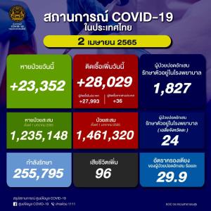 เฉียดสามหมื่นอีกวัน! ป่วยโควิดในประเทศวันนี้ 28,029 ราย ยอดสะสมระลอก ม.ค. 1.46 ล้านราย เสียชีวิตนิวไฮ 96 คน ยอดรวม 25,318 คน