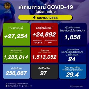 ยังทรงตัว! ป่วยโควิดในประเทศวันนี้ 24,892 ราย ยอดสะสมระลอก ม.ค. 1.5 ล้านราย เสียชีวิตยังสูง 97 คน ยอดรวม 25,512 คน