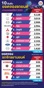 10 อันดับ ยอดจองรถยนต์ งาน มอเตอร์โชว์ 2022