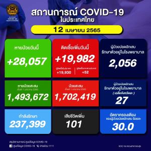 ยังดับเกินร้อย! โควิดคร่า 101 คน ติดเชื้อใหม่ในประเทศวันนี้ 19,982 ราย ยอดสะสมระลอก ม.ค. 1.7 ล้านราย เสียชีวิตรวม 26,289 คน
