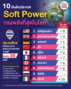 10 อันดับประเทศ Soft Power ทรงพลังที่สุดในโลก