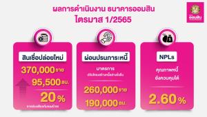 ออมสินแจงผลประกอบการ Q1 ปี 65 ปล่อยสินเชื่อใหม่รวม 9.55 หมื่นล้าน ช่วยรายย่อยและผู้ประกอบการผ่านวิกฤต