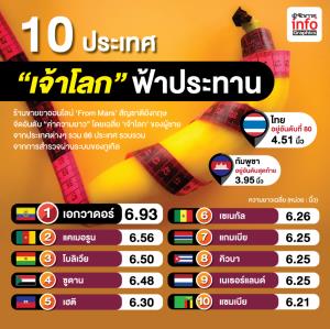 งานนี้มีจุก!! 10 ประเทศ "เจ้าโลก" ฟ้าประทาน