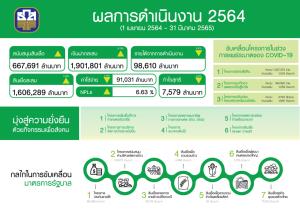 ธ.ก.ส.เผยปี 64 ยอดปล่อยสินเชื่อ 6.6 แสนล้าน เดินหน้าแก้ไขปัญหาหนี้สินภาคครัวเรือน