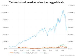 การปรับตัวขึ้นของราคาหุ้น Twitter ในช่วงการเจรจาเข้าซื้อกิจการของ Elon Musk