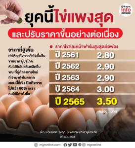 ยุคนี้ ไข่แพงสุด