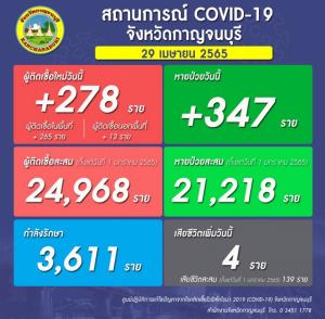 เหยื่อโควิด จ.กาญจน์ดับแล้ว 139 ราย วันนี้ติดใหม่ 278 ราย สะสมกว่า 2 หมื่นคน
