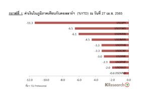 ศูนย์วิจัยกสิกรฯ คาดเฟดปรับขึ้นดอกเบี้ย 0.50% เพื่อสกัดเงินเฟ้อ-หนุนทิศทางดอลล์แข็งค่า