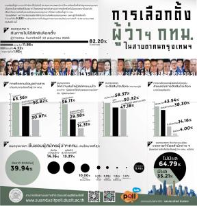 ดุสิตโพลเผยไปเลือกผู้ว่าฯ กทม.แน่ “ชัชชาติ” ยังนำ “อัศวิน-ดร.เอ้” ตามมา แต่ชี้โพลไม่มีผลตัดสินใจ