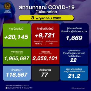 ต่ำกว่าหมื่นต่อเนื่อง! ป่วยใหม่ในประเทศวันนี้ 9,721 ราย ยอดสะสมระลอก ม.ค. 2.05 ล้านราย ยอดดับ 77 คน เสียชีวิตรวม 28,778 คน
