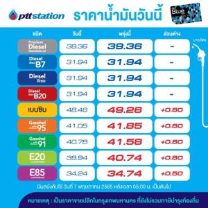 พรุ่งนี้น้ำมันเบนซินโซฮอล์ปรับขึ้น 80สต./ลิตร -E85ขึ้น50สต.