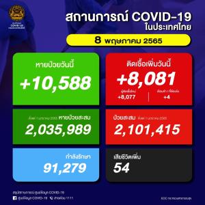 ป่วยใหม่ในประเทศวันนี้ 8,081 ราย ยอดสะสมระลอก ม.ค. 2.1 ล้านราย ยอดดับ 54 คน เสียชีวิตรวม 29,088 คน