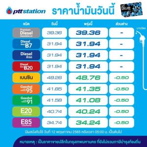 พรุ่งนี้ราคาน้ำมันกลุ่มเบนซินโซฮอล์ลด 50 สต./ลิตร-คงดีเซล
