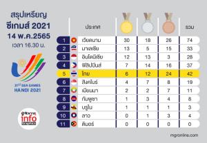 สรุปเหรียญ ซีเกมส์ 2021 วันที่ 14 พ.ค.2565 เวลา 16.30 น.