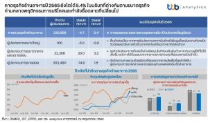 ttb analytics คาดธุรกิจร้านอาหารปี 65 พลิกโตได้ 5.4% แต่ยังไม่ทั่งถึง แนะเร่งปรับตัว-สร้างโอกาส