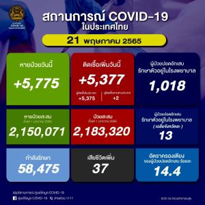 ป่วยใหม่ในประเทศวันนี้ 5,377 ราย ยอดสะสมระลอก ม.ค. 2.18 ล้านราย ยอดดับ 37 คน เสียชีวิตรวม 29,715 คน