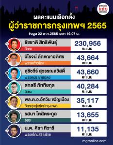 ผลคะแนนการเลือกตั้ง ผู้ว่าฯ กรุงเทพฯ 2565 ไม่เป็นทางการ