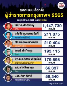 อัปเดต ผลคะแนนการเลือกตั้ง ผู้ว่าฯ กรุงเทพฯ 2565 ข้อมูล 22 พ.ค.2565 เวลา 21.30 น.