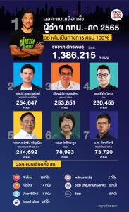 ผลคะแนนเลือกตั้ง ผู้ว่าฯ กทม.-สก. 2565  อย่างไม่เป็นทางการ ครบ 100%