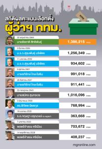 สถิติผลคะแนนเลือกตั้ง ผู้ว่าราชการกรุงเทพมหานคร