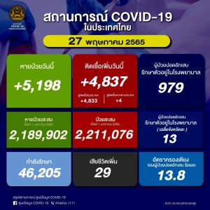 ยังทรงตัว! ป่วยใหม่ในประเทศวันนี้ 4,837 ราย ยอดสะสมระลอก ม.ค. 2.21 ล้านราย ยอดดับ 29 คน เสียชีวิตรวม 29,910 คน