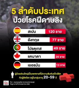 5 ลำดับประเทศ  ป่วยโรคฝีดาษลิง
