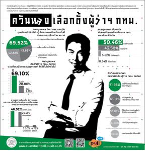“สวนดุสิตโพล” ชี้ คนกรุงอยากเปลี่ยน ส่ง “ชัชชาติ” ชนะแลนด์สไลด์ เชื่อผู้ว่าฯ ใหม่ทำ กทม.ดีขึ้น