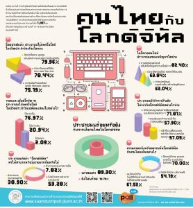 ดุสิตโพลพร้อมสู่โลกดิจิทัล ส่วนใหญ่ใช้สื่อสารจ่ายเงิน พบปัญหาเฟกนิวส์ ใช้วิจารณญาณปรับตัว