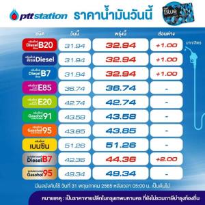 แวะปั๊มด่วน! พรุ่งนี้ดีเซลปรับขึ้น 1 บาท/ลิตร เว้นดีเซลพรีเมียมขยับ 2 บาท คงเบนซินโซฮอล์