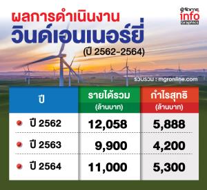ผลการดำเนินงานวินด์เอนเนอร์ยี่ ปี 2562-64