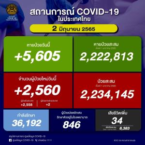 ต่ำกว่า 3 พัน! ป่วยใหม่ในประเทศวันนี้ 2,560 ราย ยอดสะสมระลอก ม.ค. 2.23 ล้านราย ยอดดับ 34 คน เสียชีวิตรวม 30,081 คน