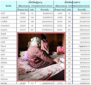มท.โอนเบี้ยยังชีพ “คนชรา-พิการ” 7.2 พัน ล.งวดใหม่ ลง 7 พัน อปท.หลังจ่ายแล้ว 4 งวด 5.1 หมื่น ล.