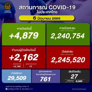 ป่วยใหม่ในประเทศวันนี้ 2,162 ราย ยอดสะสมระลอก ม.ค. 2.24 ล้านราย ยอดดับ 27 คน เสียชีวิตรวม 30,198 คน
