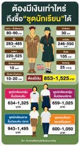 ผู้ปกครองไหวมั้ย! ต้องมีเงินเท่าไหร่ ถึงซื้อชุดนักเรียนได้?