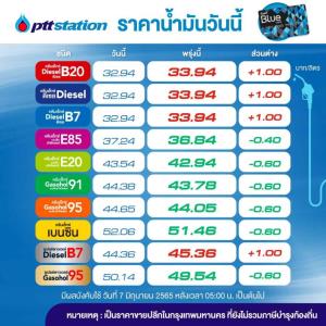 พรุ่งนี้กลุ่มเบนซินโซฮอล์ลดลง 60 สต./ลิตร-ดีเซลปรับขึ้น 1 บาท